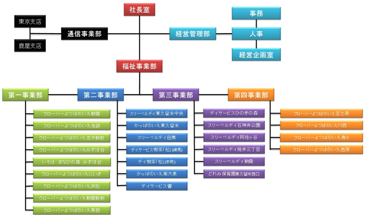 スリーベル組織図