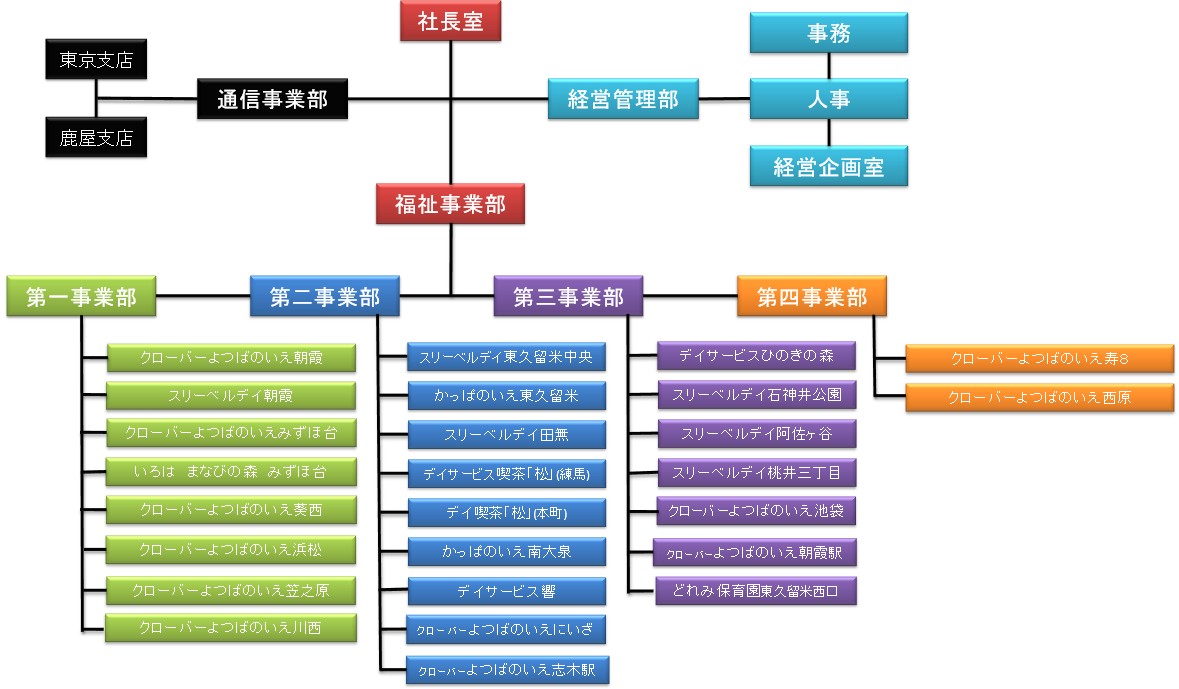 スリーベル組織図